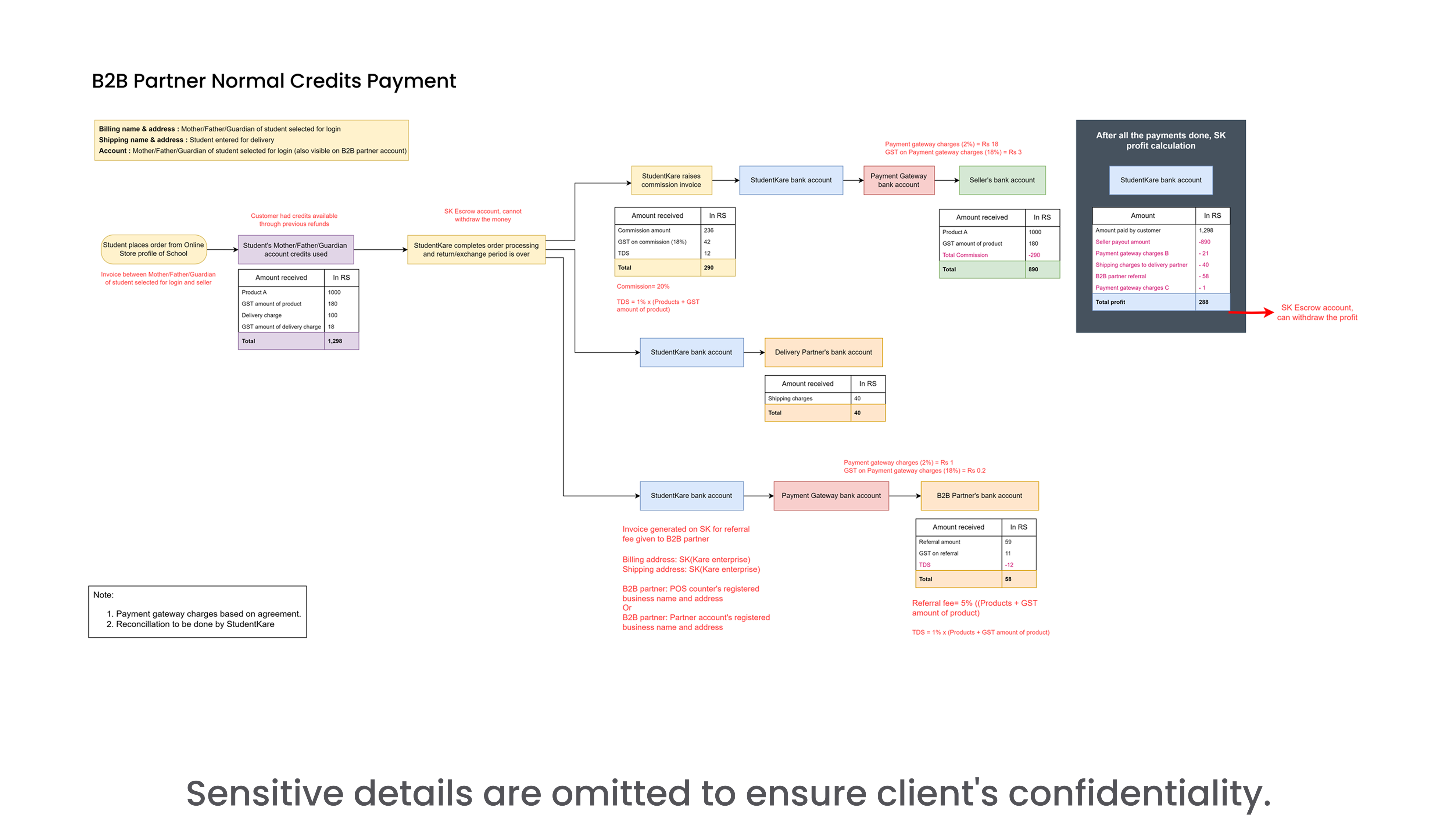 B2B Partner Normal Credits Payment Diagram